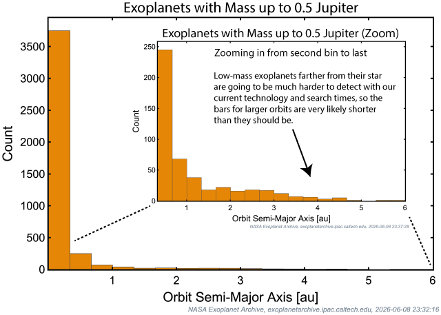 Exoplanets with mass < 0.5 Jupiter