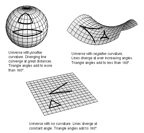 three different possible geometries for the universe