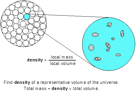 measuring the density of our neighborhood to determine the fate of the universe