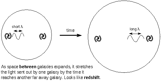 stretching space produces cosmological redshift