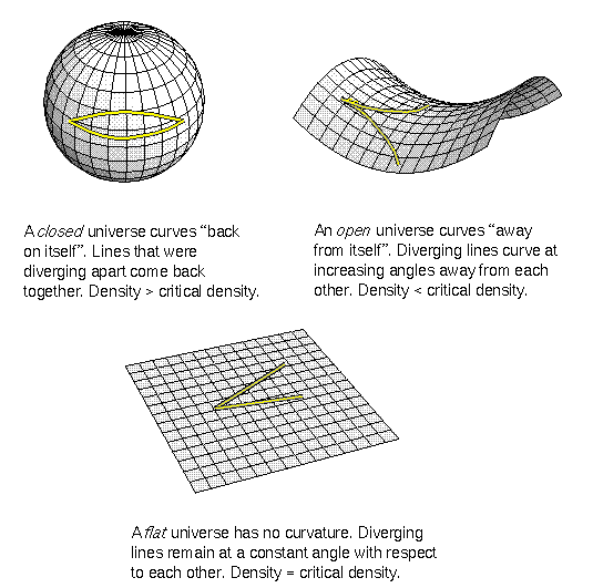 curvature and possible fates of the universe