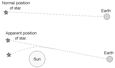 starlight is bent so it appears to come from another direction