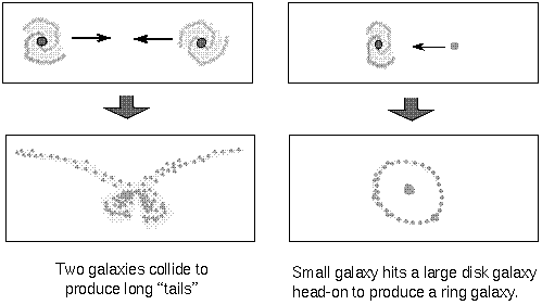 the gravity fields of colliding galaxies are greatly distorted