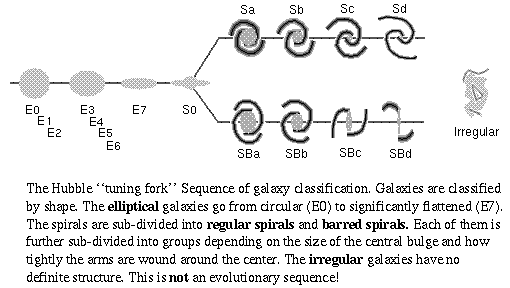 Hubble tuning fork galaxy classification