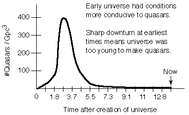 changing quasar number shows that universe changes over time