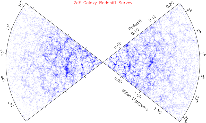 2dF survey slices