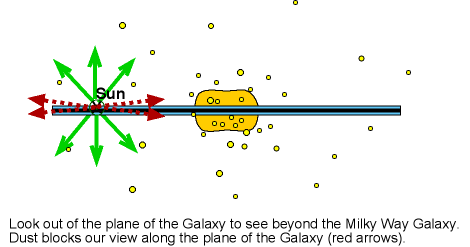 "Zone of Avoidance": dust blocks our view