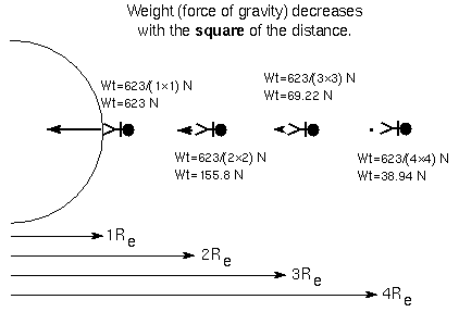 inverse square law