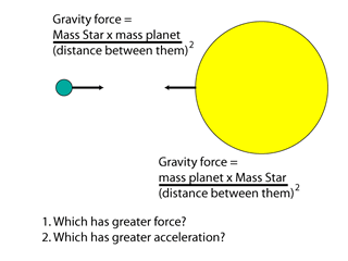 star pulling on planet, planet pulling on star