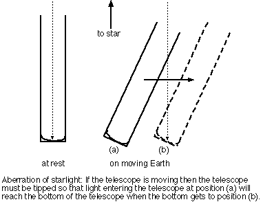 aberration of starlight