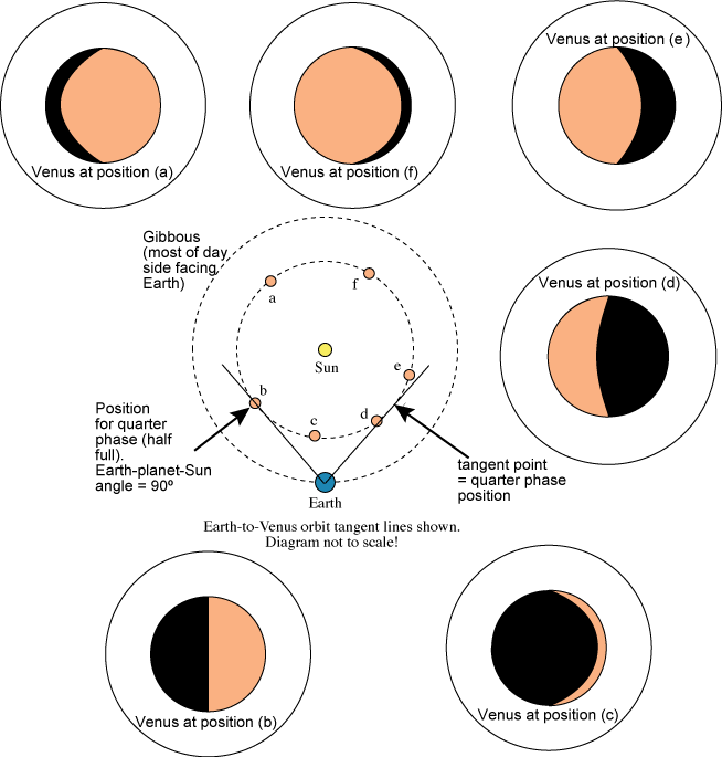 venus phases and orbit positions