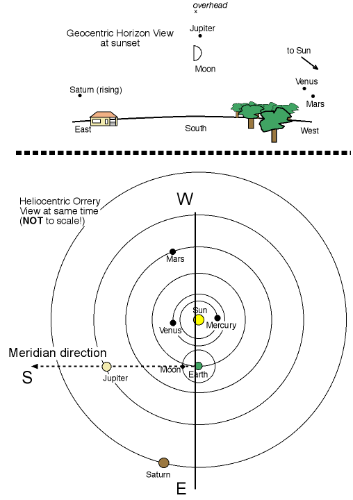 mapping solar system example for sunset view