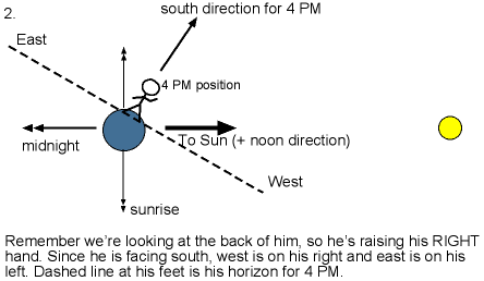 Orrery view with 4 PM horizon