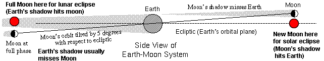 geometry for eclipses