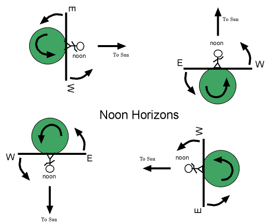 Noon position with horizon