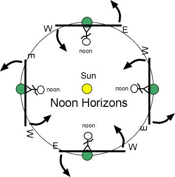 Noon position with horizon high up