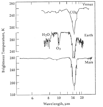 Earth vs Mars and Venus