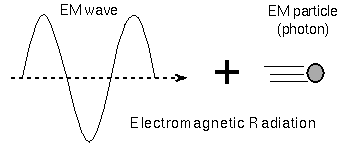 light is both a wave 
and a particle