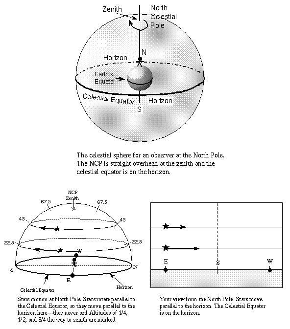 celestial sphere and star paths
at north pole