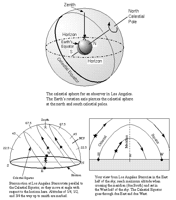 celestial sphere and star paths
at 34 deg N latitude