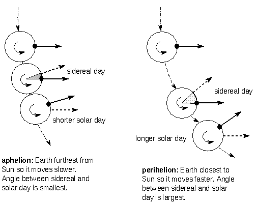 orbit speed effect on solar day length