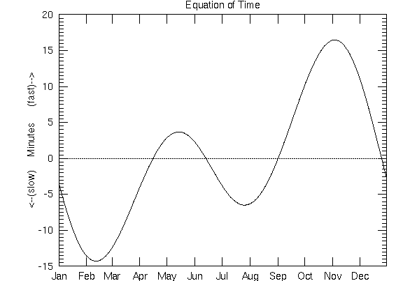 the Equation of Time