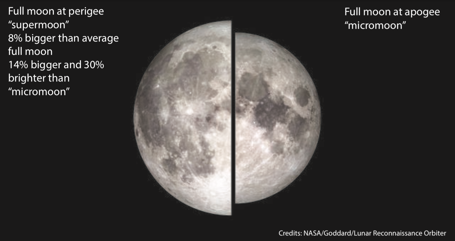 supermoon (left) overlapped with micromoon (right)