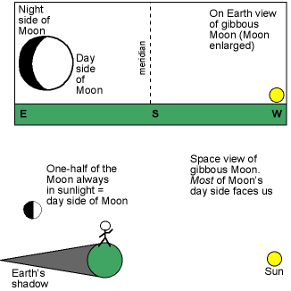 gibbous phase geometry with Earth+space views