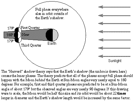 Earth shadow model