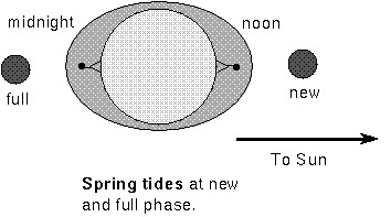 spring tide