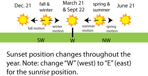 Sunset positions throughout the year