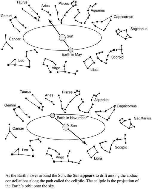 Sun motion among zodiac constellations