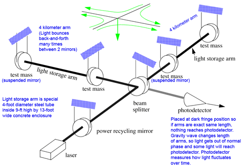 schematic of the LIGO set up in the U.S.