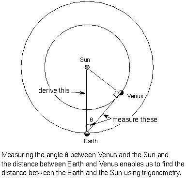 trigonometry setup for finding the AU