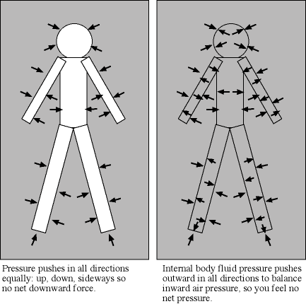 pressure on and in the body