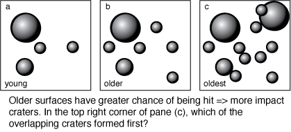 Crater age dating