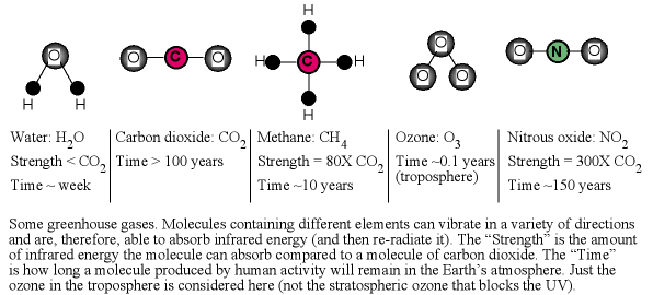 greenhouse gases table