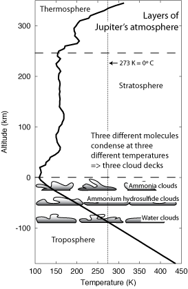 Jupiter's atmosphere layers