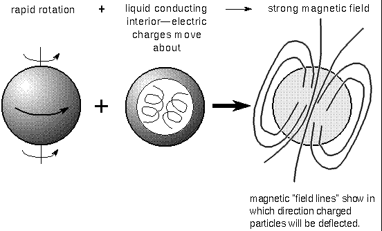 ingredients for a strong magnetic field