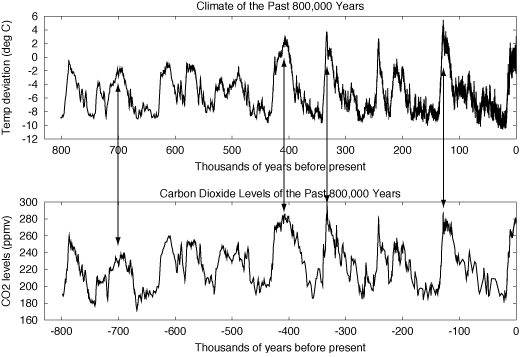 temperature vs carbon dioxide