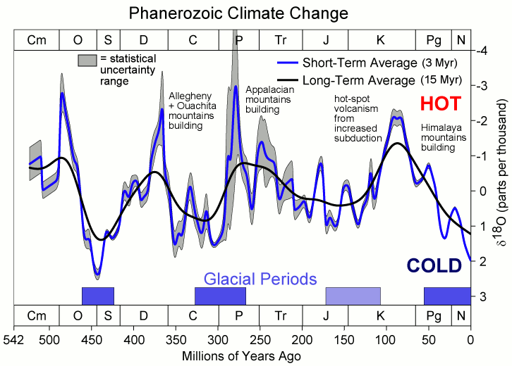 changing climate over past 540 Myr