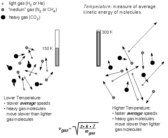 speed of particles depends on 
temperature and mass