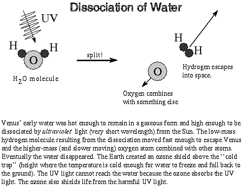 UV breaks apart water molecules into oxygen and hydrogen