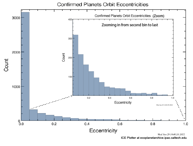 Exoplanet orbit eccentricities