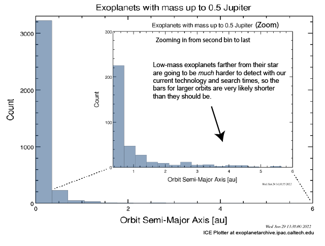 Exoplanets with mass < 0.5 Jupiter