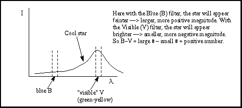 B-V for a cool star is greater than 2