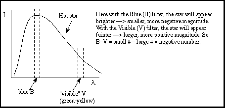 B-V for a hot star is close to zero or negative