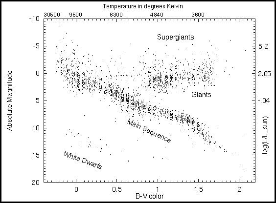 the H-R diagram