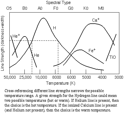 determining temperature from line strength