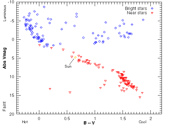 different selection criteria give different results